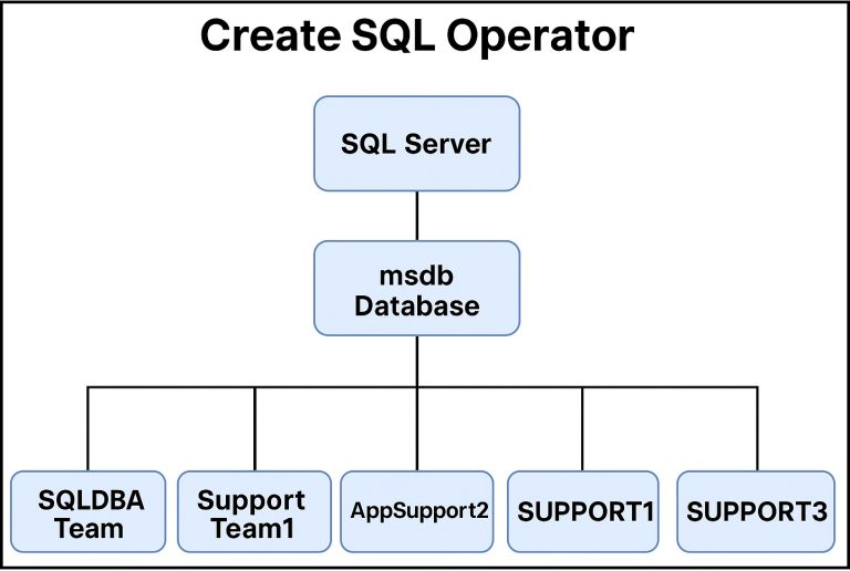 Create SQL Server Operators – SQL Talent