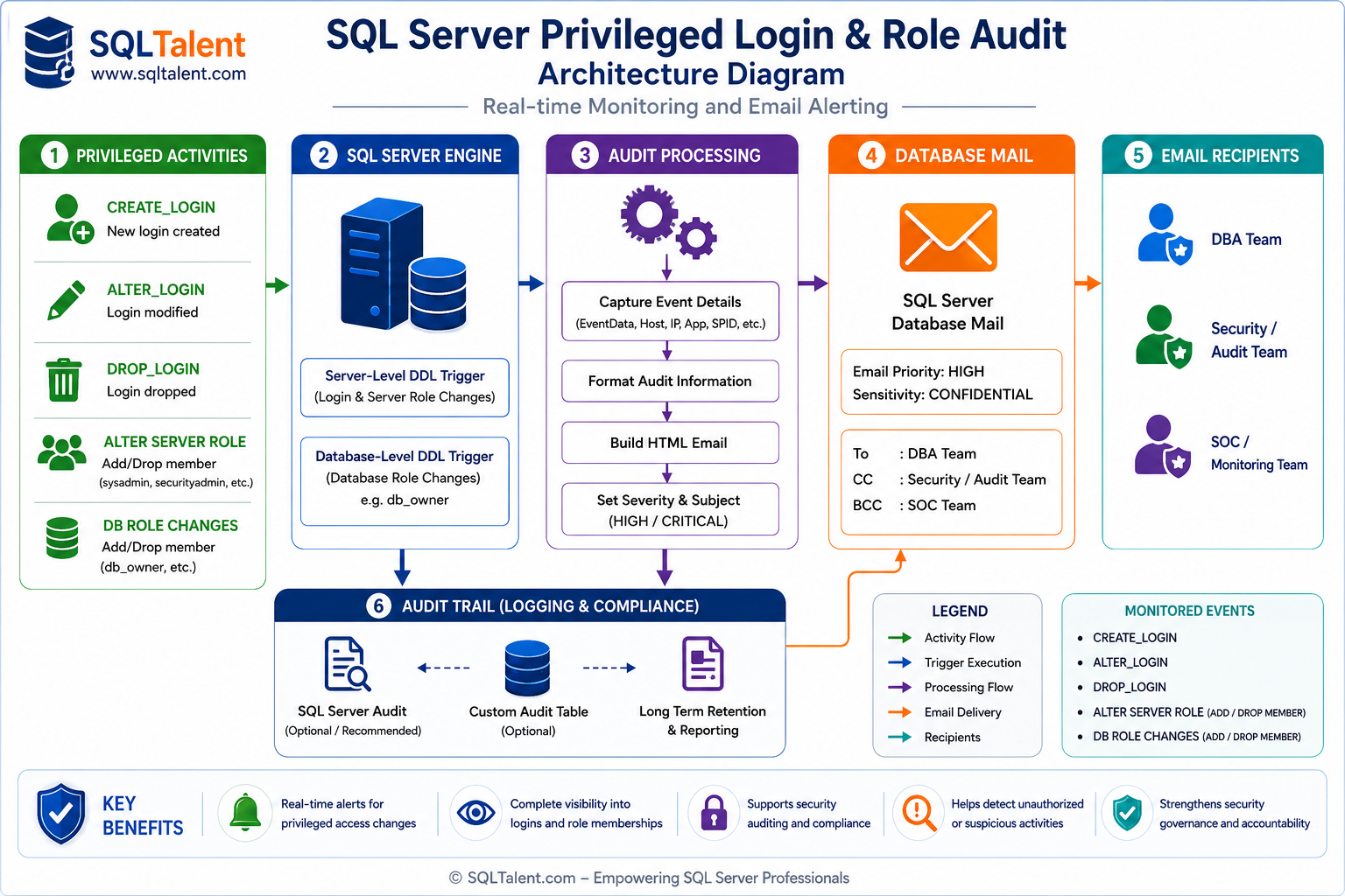 SQL Server Login Audit Email Alert Architecture