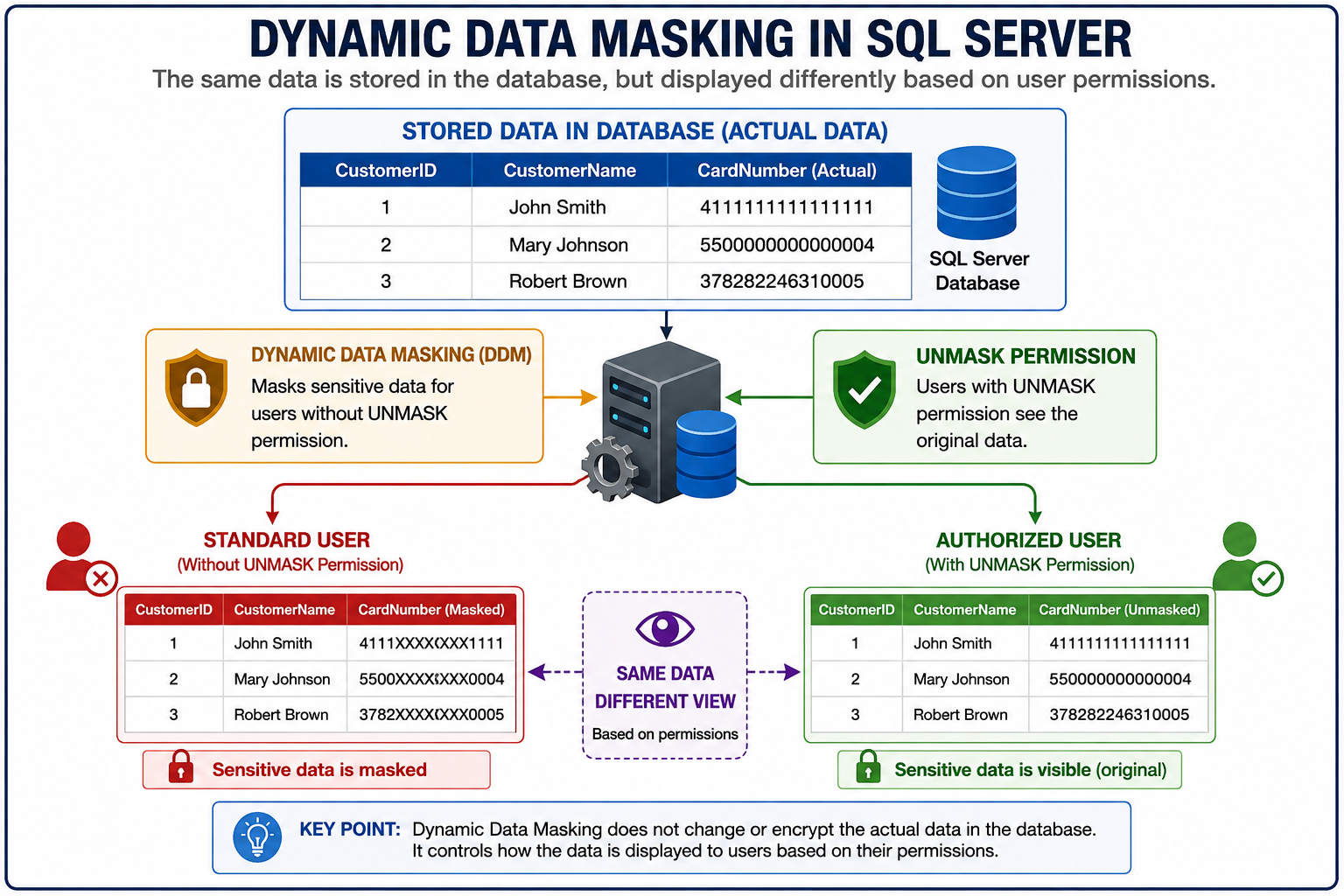 Dynamic Data Masking in SQL Server showing masked and unmasked data based on user permissions